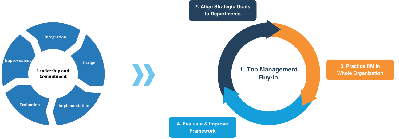 What Are The Five Components Of Iso 31000 Risk Management Framework 