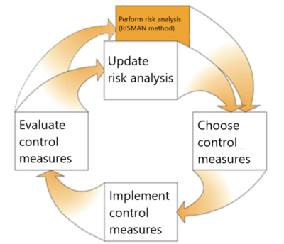 RISMAN/PESTEL method - RISKID