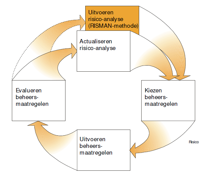 RISMAN Methode Voor Risicomanagement - RISKID